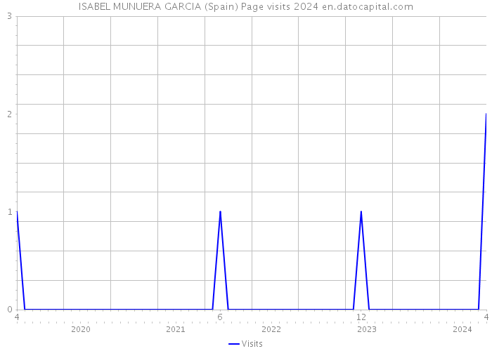 ISABEL MUNUERA GARCIA (Spain) Page visits 2024 