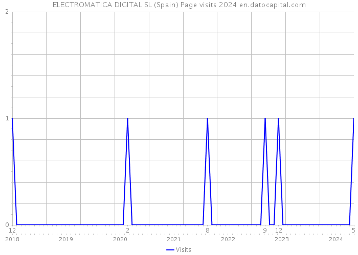 ELECTROMATICA DIGITAL SL (Spain) Page visits 2024 