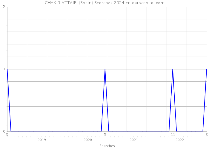 CHAKIR ATTAIBI (Spain) Searches 2024 