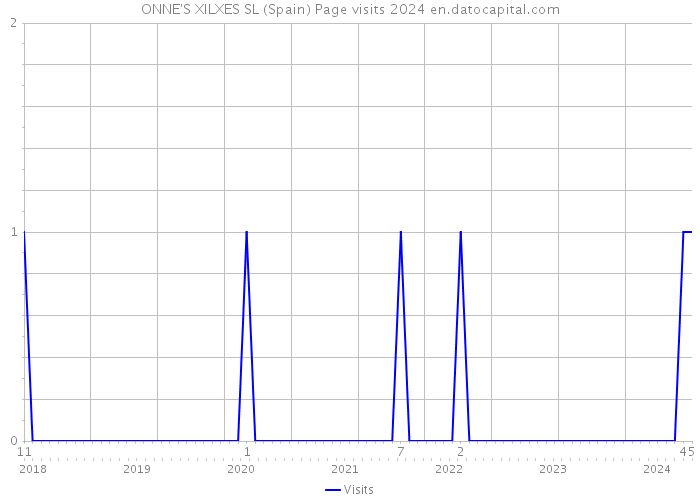 ONNE'S XILXES SL (Spain) Page visits 2024 