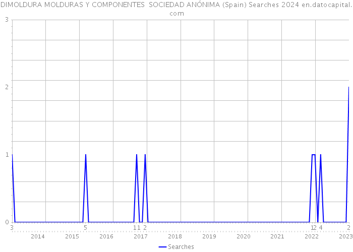 DIMOLDURA MOLDURAS Y COMPONENTES SOCIEDAD ANÓNIMA (Spain) Searches 2024 