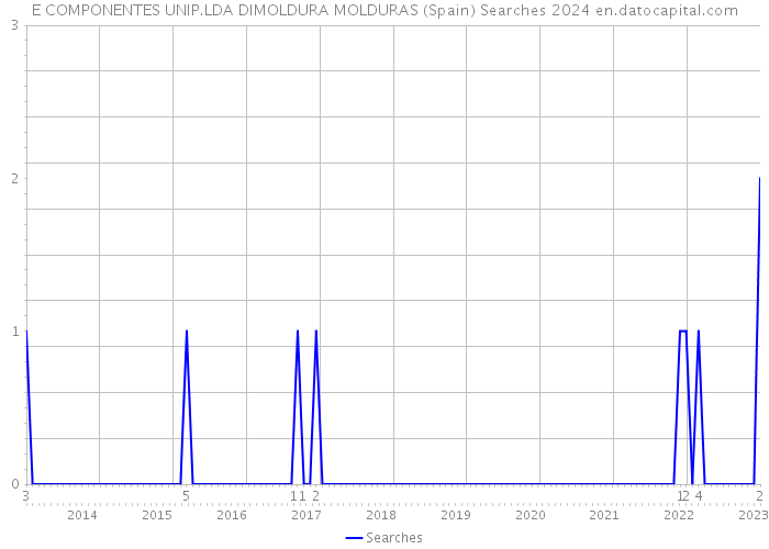 E COMPONENTES UNIP.LDA DIMOLDURA MOLDURAS (Spain) Searches 2024 