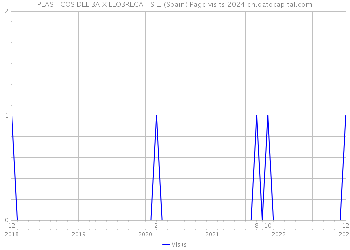 PLASTICOS DEL BAIX LLOBREGAT S.L. (Spain) Page visits 2024 
