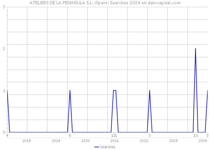 ATELIERS DE LA PENINSULA S.L. (Spain) Searches 2024 