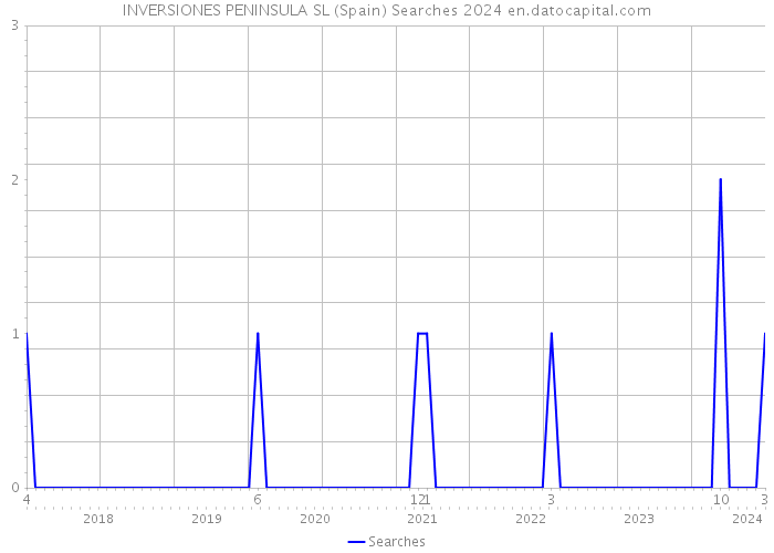 INVERSIONES PENINSULA SL (Spain) Searches 2024 