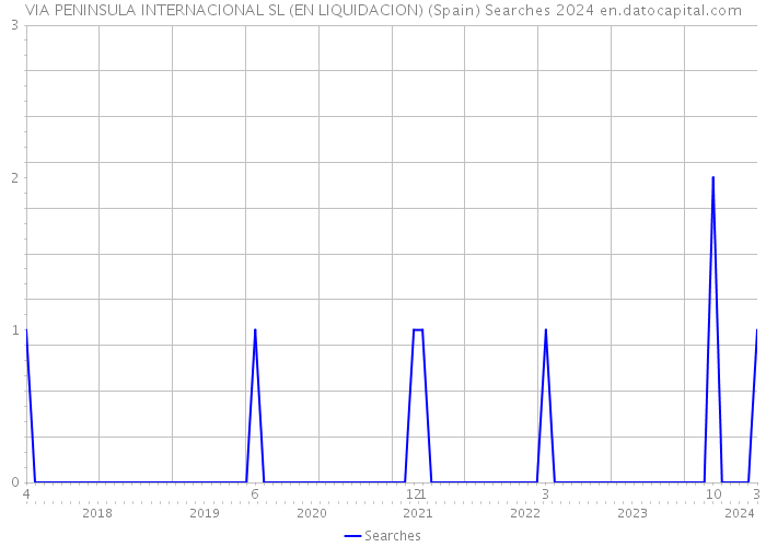 VIA PENINSULA INTERNACIONAL SL (EN LIQUIDACION) (Spain) Searches 2024 