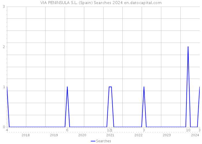 VIA PENINSULA S.L. (Spain) Searches 2024 