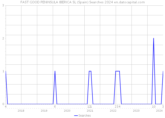FAST GOOD PENINSULA IBERICA SL (Spain) Searches 2024 