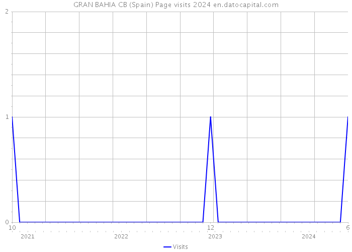 GRAN BAHIA CB (Spain) Page visits 2024 