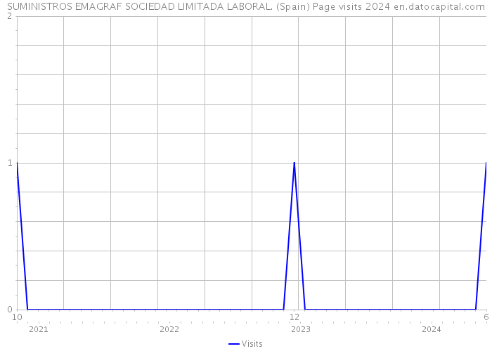 SUMINISTROS EMAGRAF SOCIEDAD LIMITADA LABORAL. (Spain) Page visits 2024 