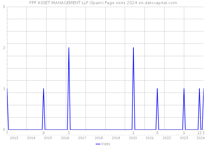FPP ASSET MANAGEMENT LLP (Spain) Page visits 2024 