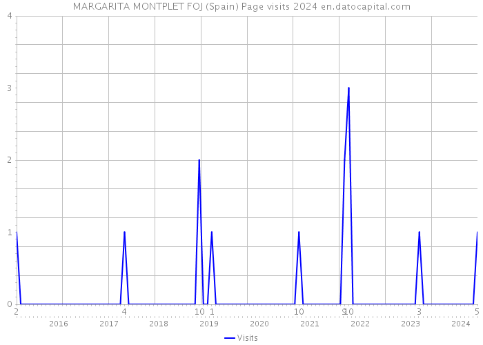 MARGARITA MONTPLET FOJ (Spain) Page visits 2024 