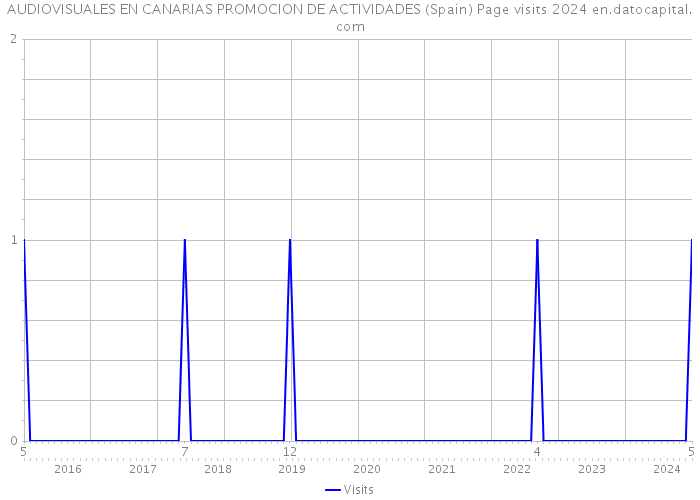 AUDIOVISUALES EN CANARIAS PROMOCION DE ACTIVIDADES (Spain) Page visits 2024 