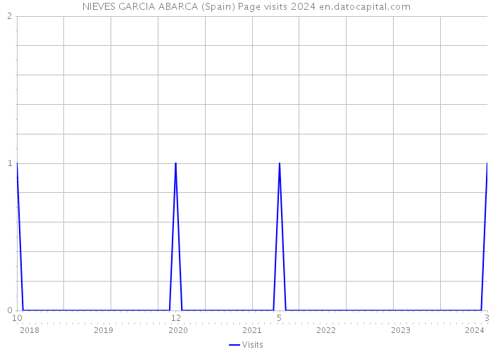NIEVES GARCIA ABARCA (Spain) Page visits 2024 