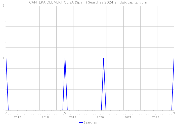 CANTERA DEL VERTICE SA (Spain) Searches 2024 