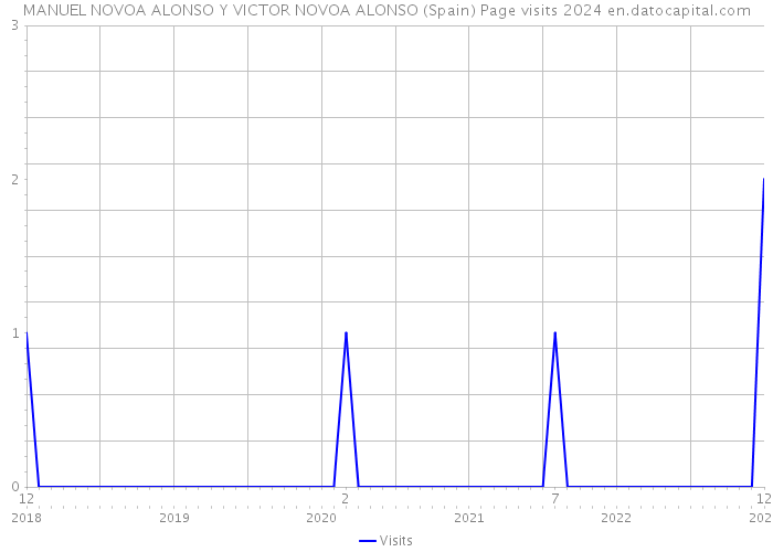 MANUEL NOVOA ALONSO Y VICTOR NOVOA ALONSO (Spain) Page visits 2024 