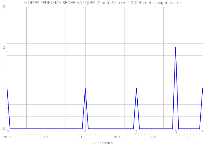 MOISES PEDRO MAIBECHE VAZQUEZ (Spain) Searches 2024 