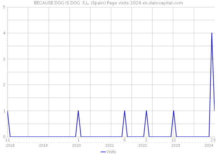 BECAUSE DOG IS DOG S.L. (Spain) Page visits 2024 