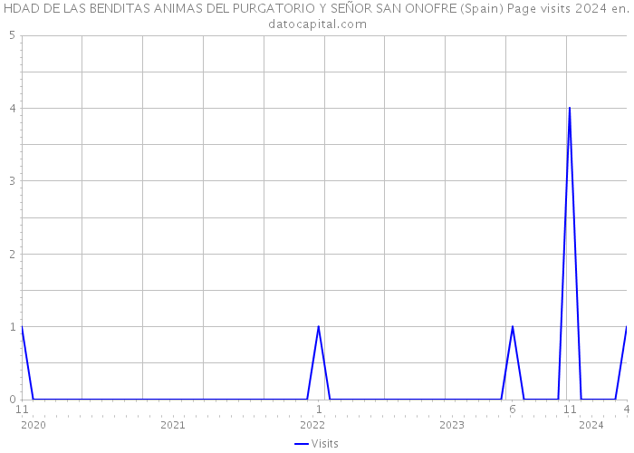 HDAD DE LAS BENDITAS ANIMAS DEL PURGATORIO Y SEÑOR SAN ONOFRE (Spain) Page visits 2024 