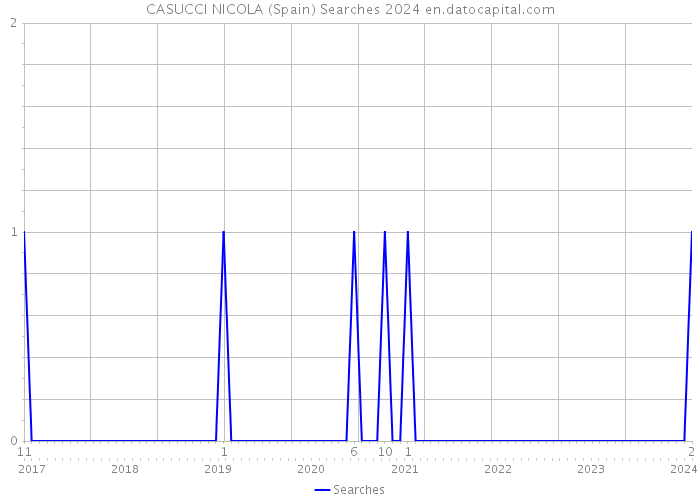 CASUCCI NICOLA (Spain) Searches 2024 