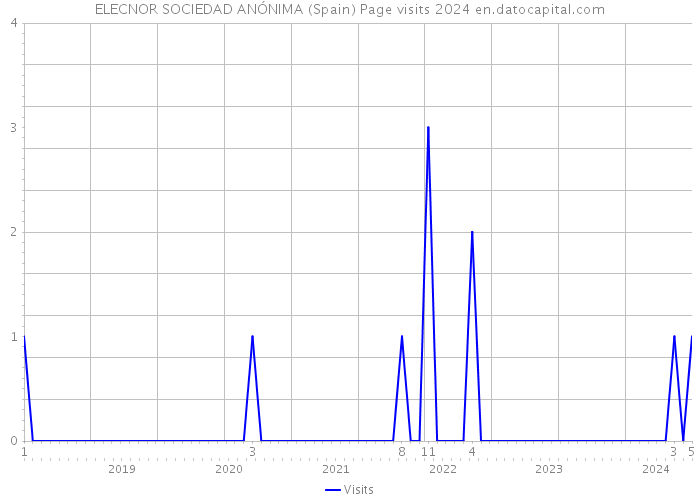 ELECNOR SOCIEDAD ANÓNIMA (Spain) Page visits 2024 