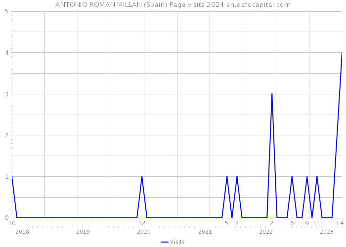 ANTONIO ROMAN MILLAN (Spain) Page visits 2024 