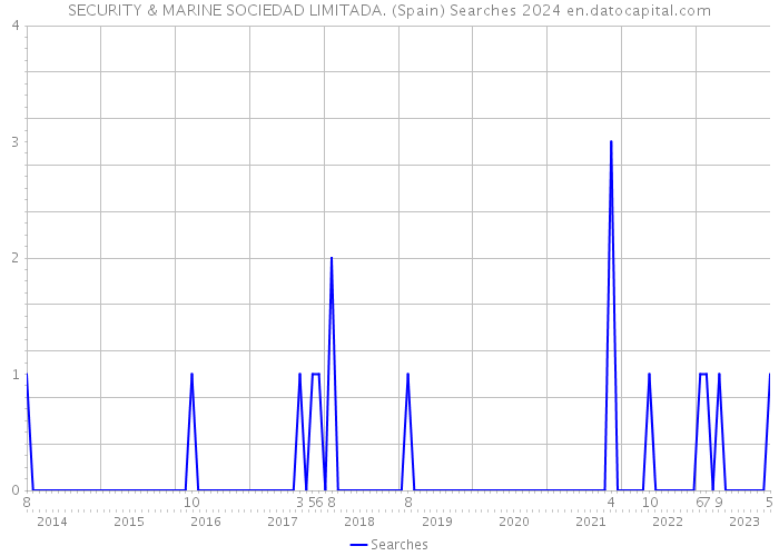 SECURITY & MARINE SOCIEDAD LIMITADA. (Spain) Searches 2024 