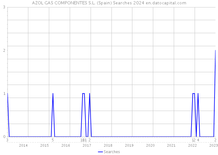 AZOL GAS COMPONENTES S.L. (Spain) Searches 2024 