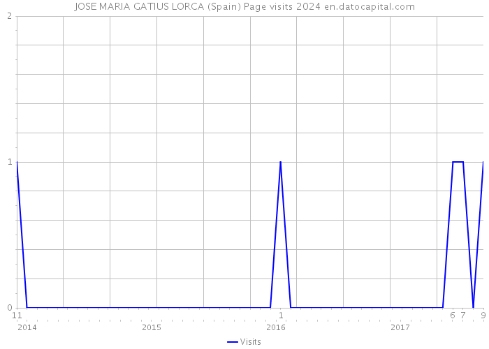 JOSE MARIA GATIUS LORCA (Spain) Page visits 2024 
