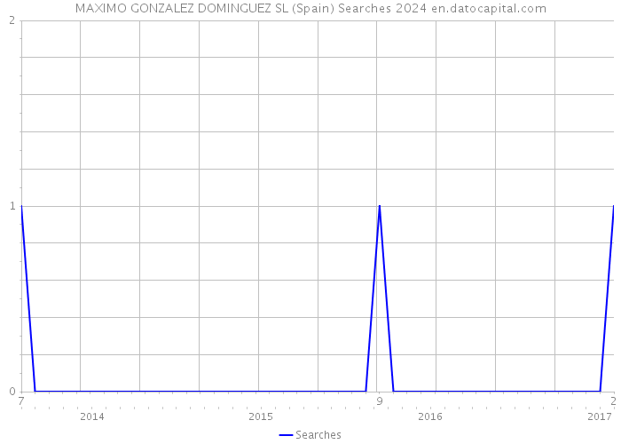 MAXIMO GONZALEZ DOMINGUEZ SL (Spain) Searches 2024 