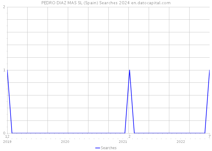 PEDRO DIAZ MAS SL (Spain) Searches 2024 