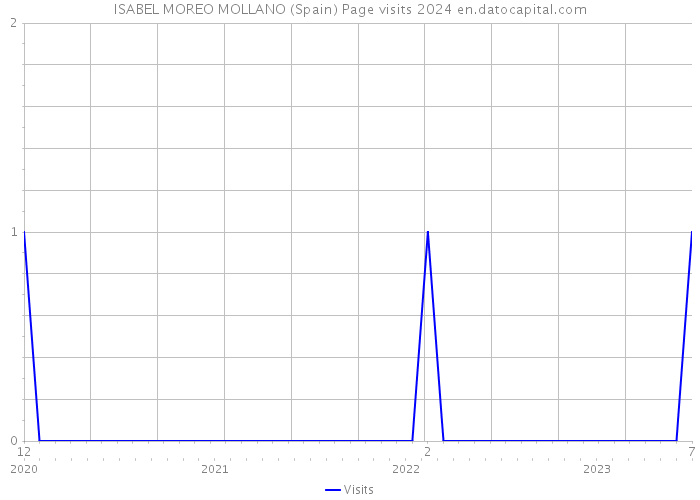 ISABEL MOREO MOLLANO (Spain) Page visits 2024 