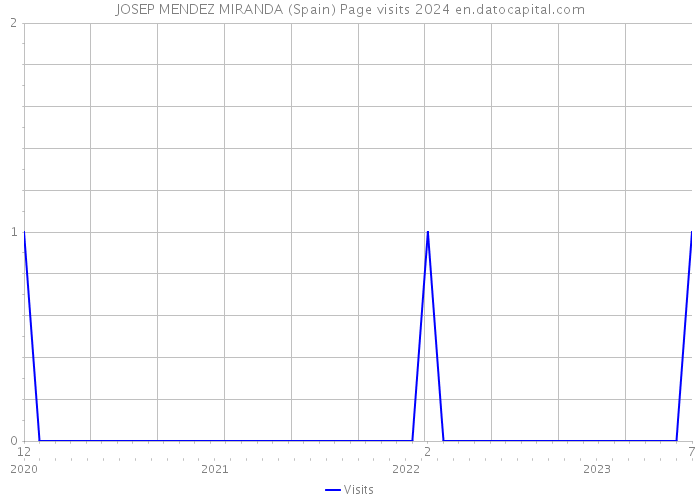 JOSEP MENDEZ MIRANDA (Spain) Page visits 2024 