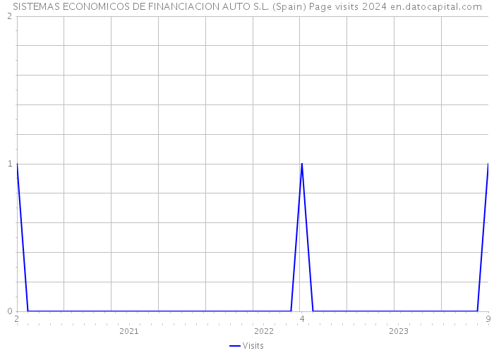 SISTEMAS ECONOMICOS DE FINANCIACION AUTO S.L. (Spain) Page visits 2024 