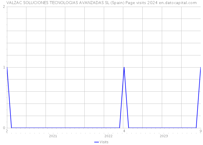 VALZAC SOLUCIONES TECNOLOGIAS AVANZADAS SL (Spain) Page visits 2024 