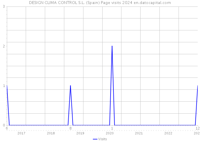 DESIGN CLIMA CONTROL S.L. (Spain) Page visits 2024 