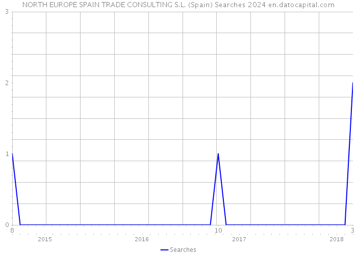 NORTH EUROPE SPAIN TRADE CONSULTING S.L. (Spain) Searches 2024 