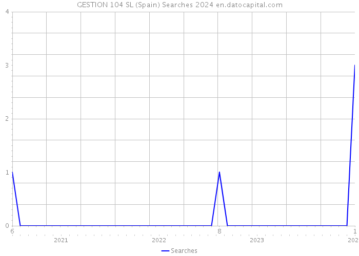 GESTION 104 SL (Spain) Searches 2024 