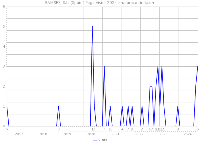 RAMSES, S.L. (Spain) Page visits 2024 