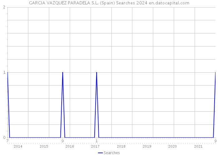 GARCIA VAZQUEZ PARADELA S.L. (Spain) Searches 2024 