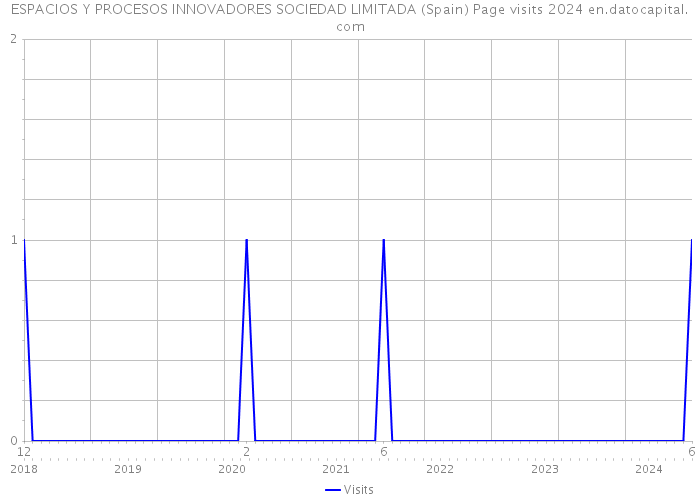 ESPACIOS Y PROCESOS INNOVADORES SOCIEDAD LIMITADA (Spain) Page visits 2024 