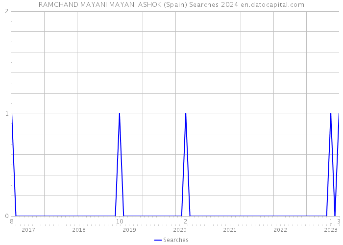 RAMCHAND MAYANI MAYANI ASHOK (Spain) Searches 2024 
