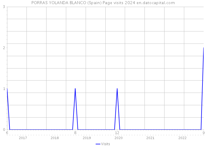 PORRAS YOLANDA BLANCO (Spain) Page visits 2024 