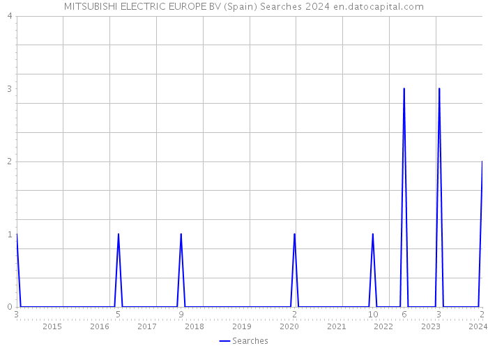 MITSUBISHI ELECTRIC EUROPE BV (Spain) Searches 2024 