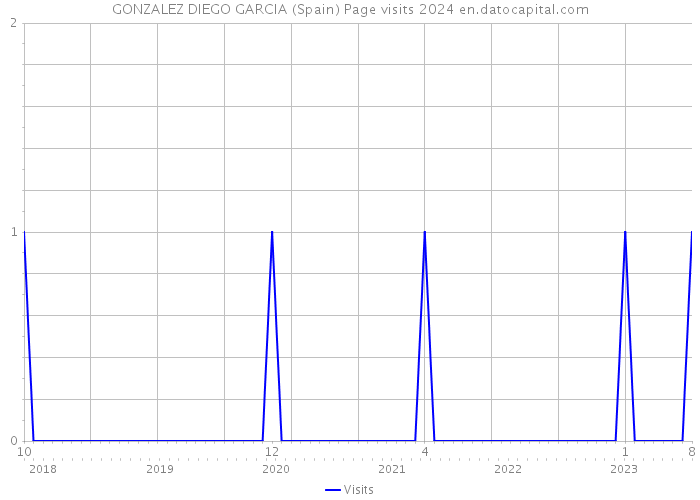 GONZALEZ DIEGO GARCIA (Spain) Page visits 2024 