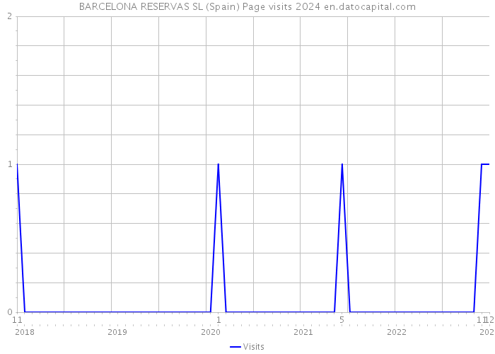 BARCELONA RESERVAS SL (Spain) Page visits 2024 