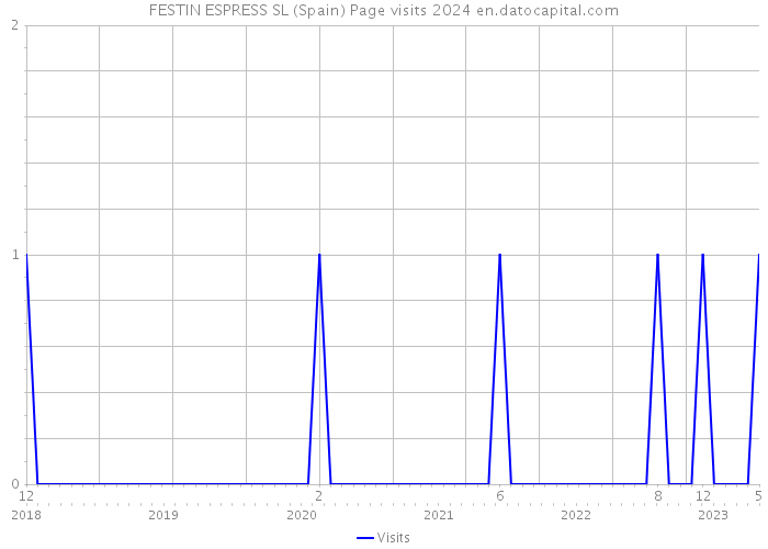 FESTIN ESPRESS SL (Spain) Page visits 2024 