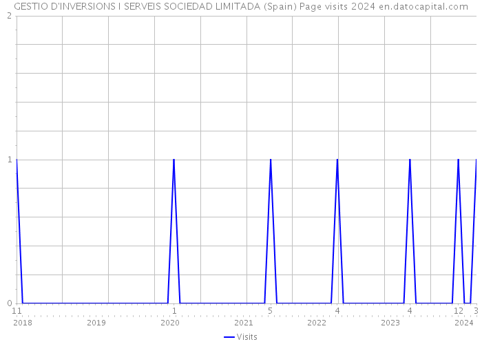 GESTIO D'INVERSIONS I SERVEIS SOCIEDAD LIMITADA (Spain) Page visits 2024 