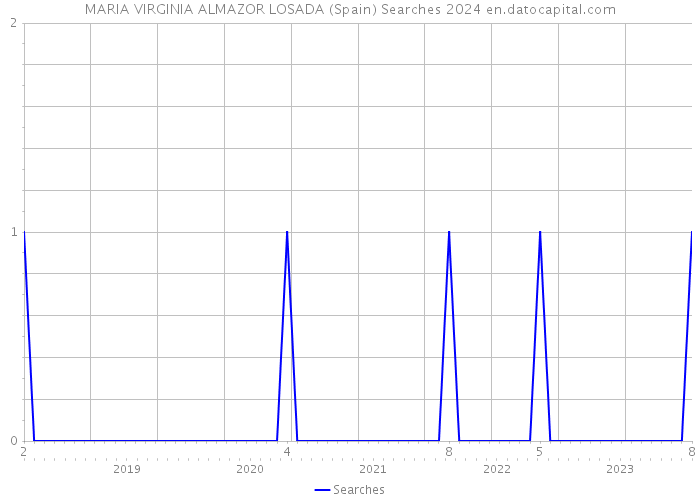 MARIA VIRGINIA ALMAZOR LOSADA (Spain) Searches 2024 