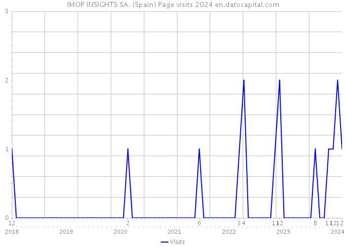 IMOP INSIGHTS SA. (Spain) Page visits 2024 